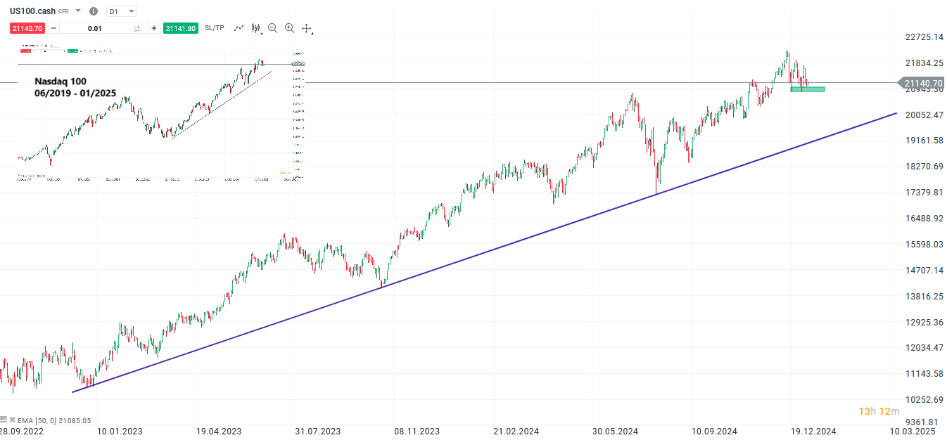 Nasdaq 100 Prognose und Analyse am 09.01.25 - Daytrading